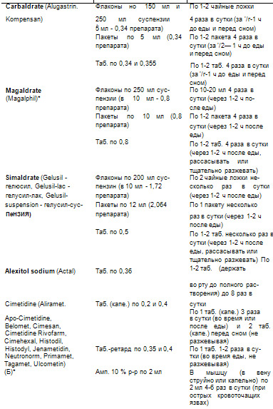 Табл. 49.2 Средства, применяемые при нарушении функции желудка и двенадцатиперстной кишки