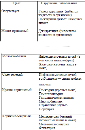 Основные причины  изменения окраски мочи