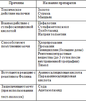 Лекарственные препараты, дающие ложноположительную реакцию 