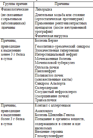 Основные причины выявления белка