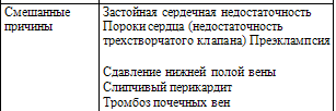 Основные причины выявления белка