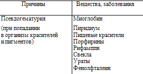 Оценка мочи Часть 2