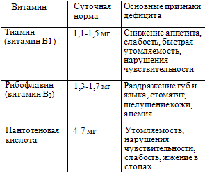 Суточные нормы потребления витаминов и основные признаки их дефицита