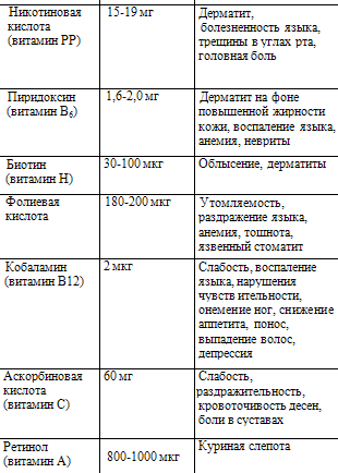 Суточные нормы потребления витаминов и основные признаки их дефицита