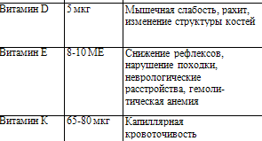 Суточные нормы потребления витаминов и основные признаки их дефицита