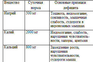 Суточные нормы потребления минеральных веществ и основные признаки их дефицита