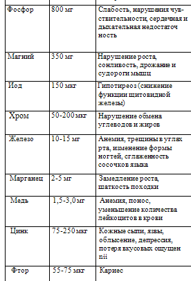 Суточные нормы потребления минеральных веществ и основные признаки их дефицита