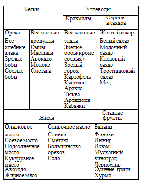 Классификация пищевых продуктов по Г. Шелтону