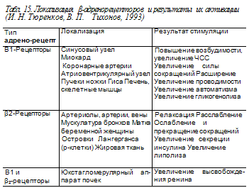 1.2.  Блокаторы -адренергических рецепторов и кордарон