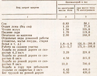 Приложение 3. Затраты энергии в зависимости от характера выполняемой деятельности.