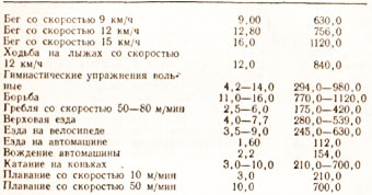 Приложение 3. Затраты энергии в зависимости от характера выполняемой деятельности.