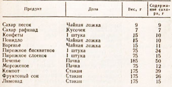 Приложение 4. Содержание сахара в продуктах питания
