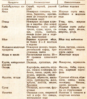 Приложение 5. Продукты, рекомендуемые и нежелательные