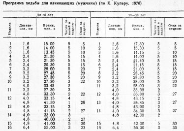 Приложение 6. Программа ходьбы для начинающих мужчин и женщин