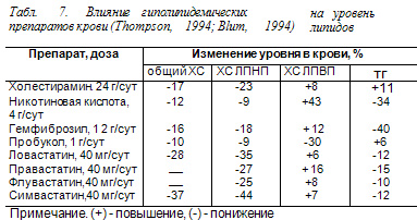 3.5.2.Сравнительная характеристика эффективности гиполипидемических препаратов
