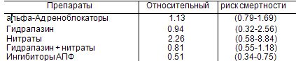 6.4.5. Влияние ингибиторов АПФ на выживаемость больных