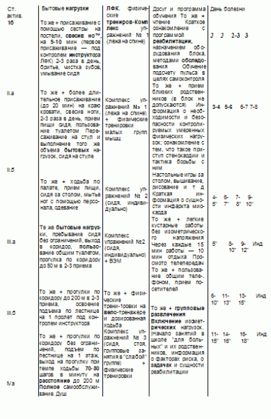 Классификация тяжести осложнений инфаркта миокарда.