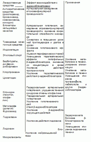 Взаимодействие β-адреноблокаторов с другими лекарственными средствами