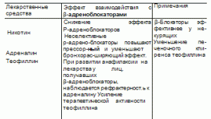 Взаимодействие β-адреноблокаторов с другими лекарственными средствами