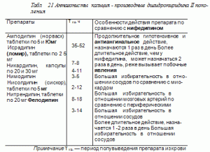 1.3.1. Лечение производными дифенилалкиламина