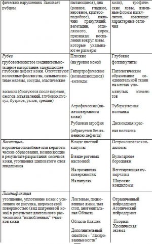 Вторичные морфологические элементы