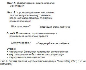 3. Лечение кардиогенного шока