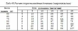 3.4.   Повышение сократимости миокарда