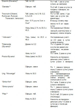 Табл. 44. Средства для нормализации локального кровотока