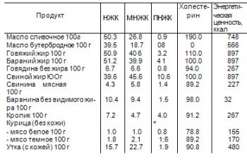 2.3. О содержании холестерина в диете