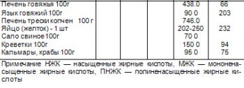 2.3.   О содержании холестерина в диете