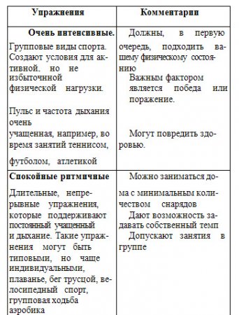 ВИДЫ ФИЗИЧЕСКИХ УПРАЖНЕНИЙ