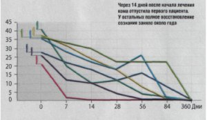 Лечение комы