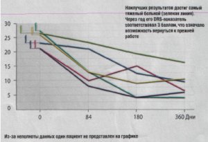 Лечение комы