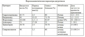 Тактика антигипертензивной терапии: диуретики и антоганисты кальция. Часть 1. 