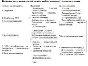 Антигипертензивная терапия: ингибиторы АПФ и бета -, альфа-адреноблокаторы. Часть 2. 