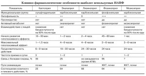 Применение ингибиторов ангиотензинпревращающего фермента в клинической практике