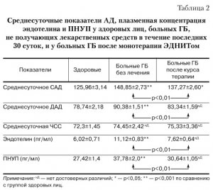 Нейрогуморальная активация при артериальной гипертонии: возможен ли надежный контроль?